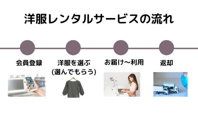 洋服レンタルおすすめの手順