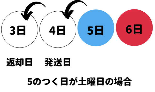エディストクローゼット返却発送